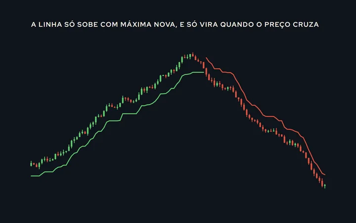 Preço com a linha do NRTR em degraus: abaixo do preço durante a alta, subindo só quando há máxima nova; quando o preço fecha abaixo dela, a linha passa para cima e segue a baixa