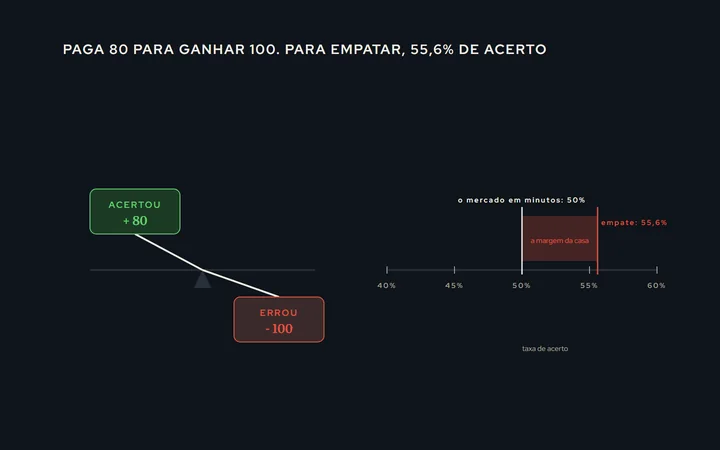 Uma balança com os dois lados de uma aposta binária: acertar rende 80, errar custa 100; ao lado, a linha do empate em 55,6% de acerto e a taxa de 50% do mercado em prazos de minutos, com a diferença marcada como a margem da casa