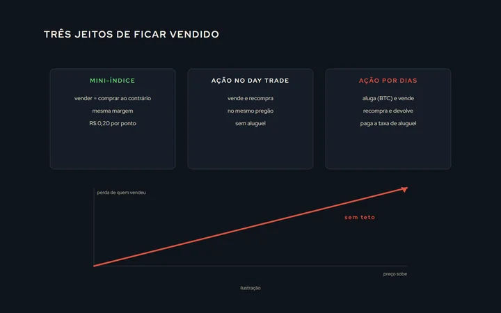 Três trilhos lado a lado: o mini-índice, em que vender é o espelho de comprar; a ação no day trade, vende e recompra no mesmo dia; a ação por mais de um dia, com o aluguel no começo, a venda, a recompra e a devolução; embaixo, o gráfico de perda de quem está vendido, que não tem teto quando o preço sobe