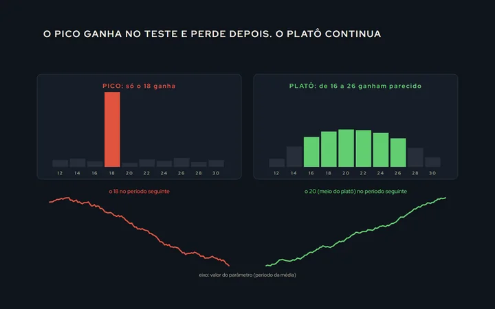 Um gráfico do resultado por valor do parâmetro: à esquerda, um pico estreito e alto num valor só com vizinhos ruins; à direita, um platô largo onde vários valores ganham parecido; embaixo, a curva de capital de cada um no período seguinte