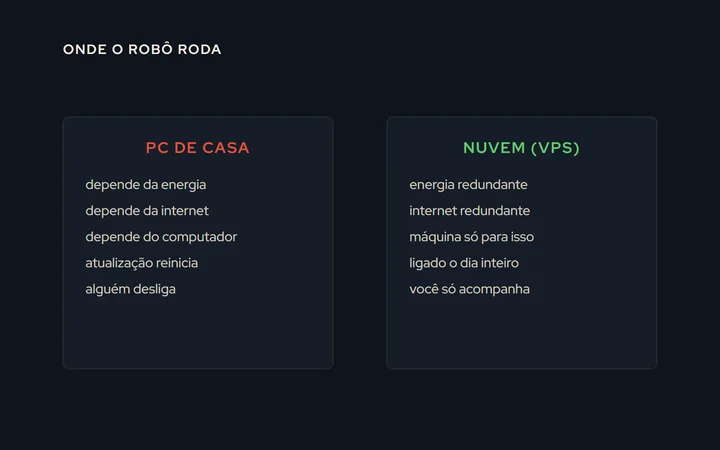Dois caminhos: o robô no computador de casa depende de energia, internet e da máquina; na nuvem, o servidor fica ligado num data center e o seu computador só acompanha