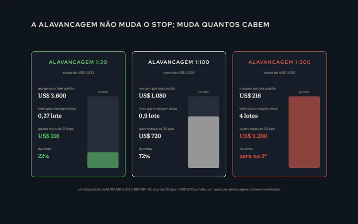 Três contas de US$ 1.000 lado a lado, com alavancagem 1:30, 1:100 e 1:500: a margem exigida por um lote padrão em cada uma, o maior lote que a margem deixa abrir, e o que quatro stops seguidos de 20 pips nesse lote fazem com cada conta; a de 1:500 zera na segunda