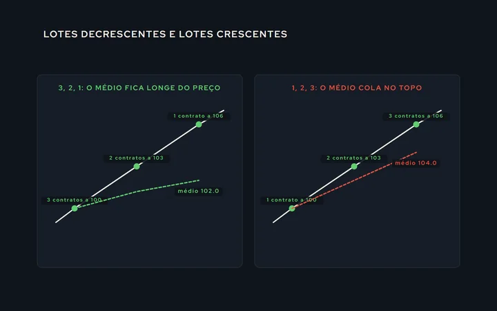 Uma compra que sobe em três degraus, com o lote de cada degrau (3, 2, 1) e a linha do preço médio subindo devagar; ao lado, a mesma alta com lotes 1, 2, 3 e o preço médio colado no preço atual