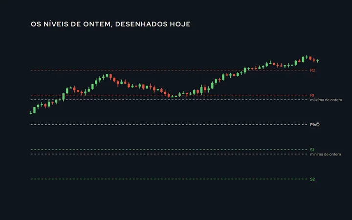Um dia de mini-índice com as linhas do pivô, R1, R2, S1 e S2 calculadas de ontem, e a máxima e a mínima de ontem; o preço abre acima do pivô, testa R1, recua ao pivô e retoma