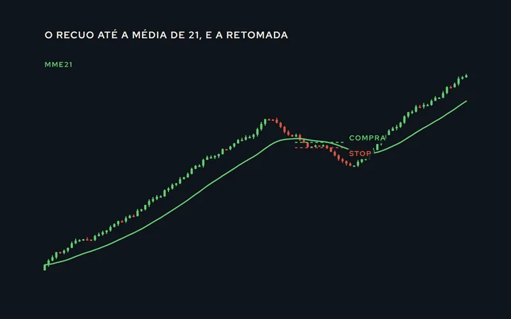 Uma tendência de alta com a média exponencial de 21 subindo; o preço recua até a média, faz o candle de referência e retoma; a compra marcada acima da máxima desse candle e o stop abaixo da mínima