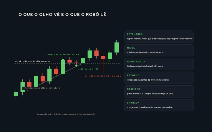 Um gráfico de candles com as cinco leituras marcadas: os topos e fundos ascendentes ligados por uma linha, a máxima do dia anterior como nível tracejado, o candle que rompe o nível, o retorno ao nível e um candle de rejeição com o pavio longo; ao lado, a mesma leitura escrita como regra com números