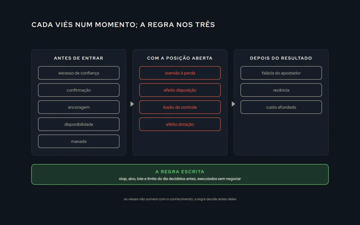 Uma linha do tempo de uma operação em três trechos, antes, durante e depois, com os vieses de cada trecho em caixas; embaixo, uma faixa contínua com a regra escrita, o stop, o lote e o limite do dia atravessando os três trechos