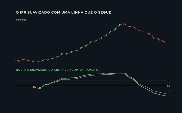 Preço em cima e o QQE embaixo: a linha do IFR suavizado e a linha de acompanhamento em degraus, com os cruzamentos marcados e a linha de 50