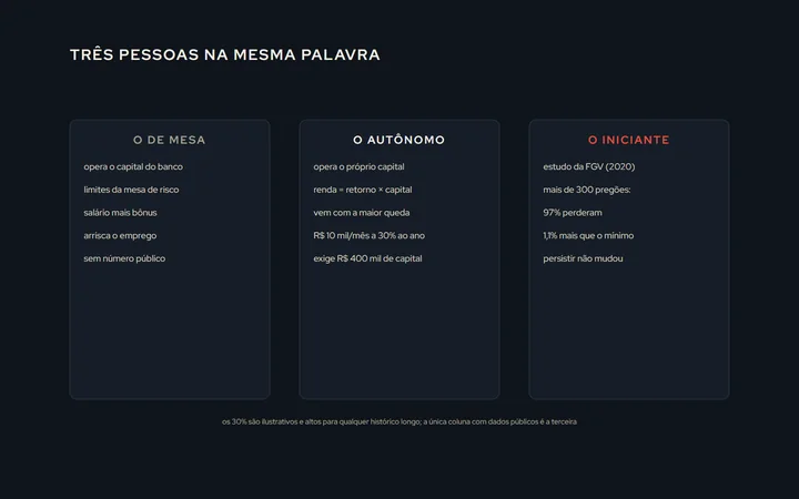 Três colunas com os três traders: o de mesa, com salário e bônus e o capital do banco; o autônomo, com a conta de retorno sobre o próprio capital e a maior queda ao lado; o iniciante, com o funil do estudo da FGV e a fatia de 1,1%