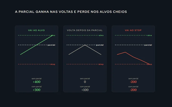 Três desfechos de uma compra de dois contratos, com e sem parcial: vai ao alvo, volta ao zero depois da parcial, vai ao stop; embaixo de cada um, o resultado nos dois casos