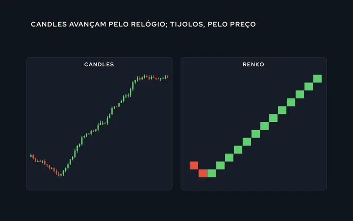 O mesmo trecho de preço em candles e em Renko: os candles mostram o vai e vem no tempo; o Renko mostra uma escada de tijolos que só avança quando o preço anda o tamanho combinado