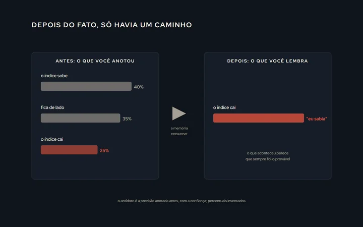Uma linha do tempo com uma previsão anotada antes (incerta, com três cenários) e a lembrança da mesma previsão depois do resultado (certa, com um cenário só, o que aconteceu); uma seta mostra a memória sendo reescrita