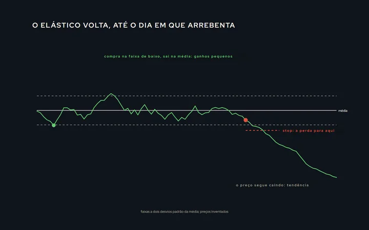 Um gráfico de preço oscilando em torno de uma média com duas faixas de desvio padrão; nos toques na faixa de baixo, a regra compra e sai na média, com ganhos pequenos; num trecho, o preço rompe a faixa e segue caindo, e o stop limita a perda que, sem ele, seria grande