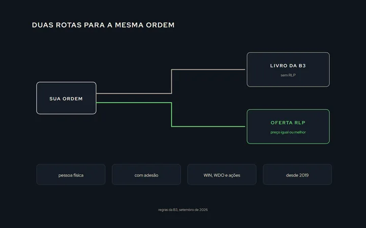 Duas rotas para a mesma ordem: sem RLP, a ordem vai ao livro de ofertas central e fecha com quem estiver lá; com RLP, a oferta da própria corretora pode atender a ordem, a preço igual ou melhor que o do livro; embaixo, as condições: pessoa física, adesão do cliente, mini-índice, mini dólar e ações