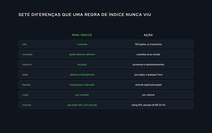 Duas colunas comparando o mini-índice e uma ação no que o robô precisa saber: lote e fracionário, custódia em vez de ajuste, proventos e desdobramentos, leilão por papel, liquidez por papel, custo por volume, imposto com isenção