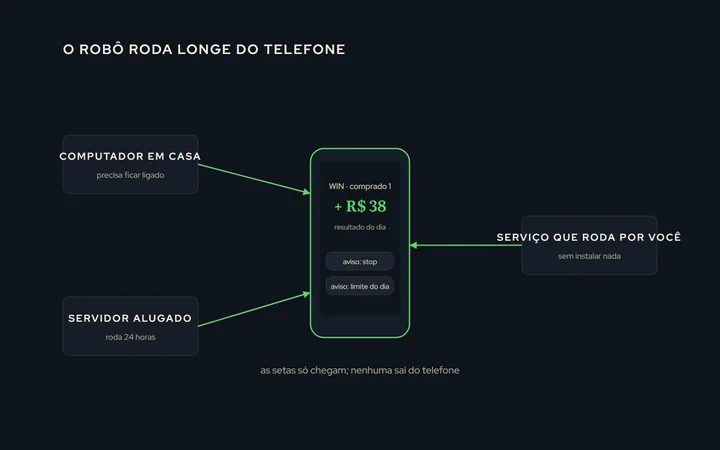 Um telefone no centro mostrando posição e resultado do dia; ao redor, três origens do robô: computador em casa, servidor alugado e serviço que roda por você; setas só chegam ao telefone, nenhuma sai dele
