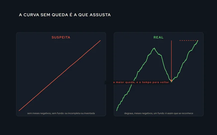 Duas curvas de capital lado a lado: a da esquerda sobe reta e sem quedas, marcada como suspeita; a da direita sobe com degraus e uma queda funda no meio, marcada como real