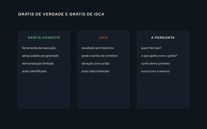 Três colunas: o que um robô grátis honesto é (ferramenta, setup público, demonstração), o que é isca (resultado sem histórico, pede senha, ativação paga) e a pergunta que separa os dois: quem fez e o que ele ganha com isso