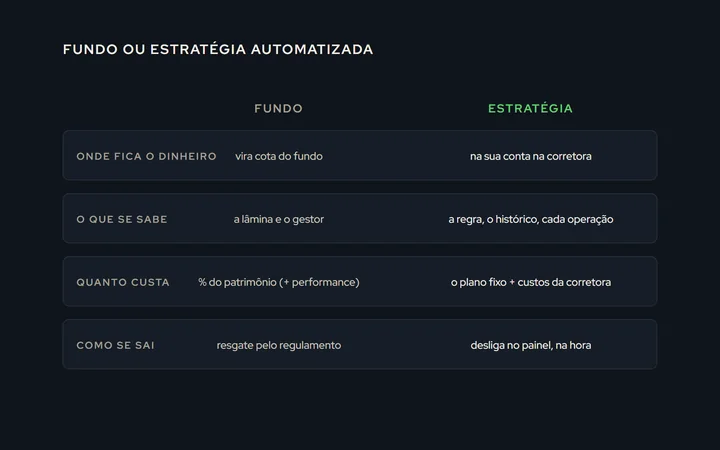 Duas colunas comparando fundo e estratégia automatizada em quatro linhas: onde fica o dinheiro, o que se sabe, quanto custa e como se sai