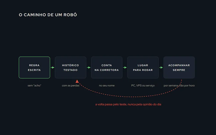 Fluxo em cinco caixas: regra escrita, histórico testado, conta na corretora, lugar para rodar, acompanhamento; a seta de volta do acompanhamento para a regra só passa pelo histórico