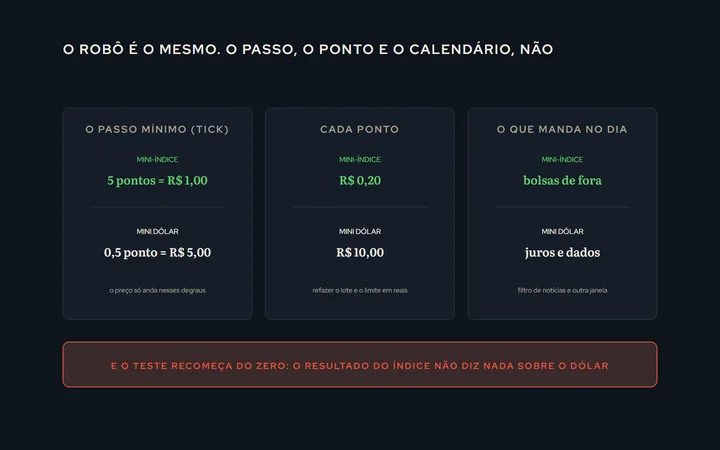 Três colunas comparando o mini-índice e o mini dólar no que o robô precisa mudar: o passo do preço (5 pontos contra 0,5), o valor do ponto (R$ 0,20 contra R$ 10) e o calendário que manda (bolsas de fora contra juros e dados); embaixo, o aviso de que o teste recomeça do zero