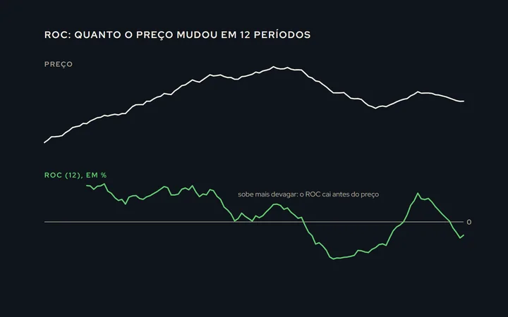 Preço em cima e o ROC embaixo, oscilando em torno da linha do zero: positivo quando o preço está acima de onde estava N períodos atrás, negativo quando abaixo