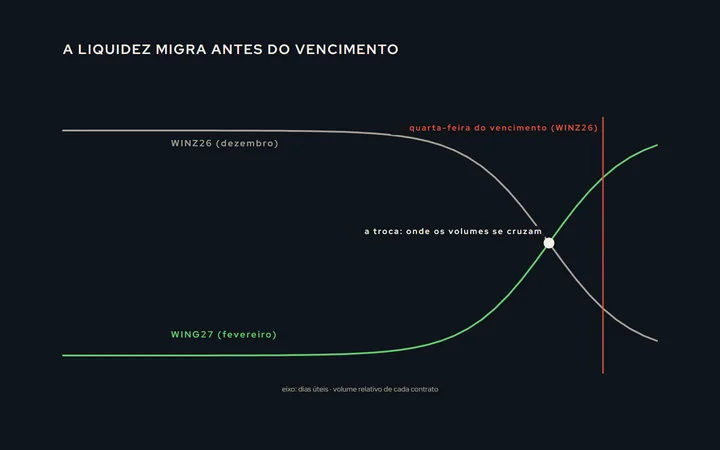 Uma linha do tempo de dois meses com dois contratos: o volume do atual caindo e o do seguinte subindo até se cruzarem alguns dias antes da quarta-feira do vencimento; a marca da troca no cruzamento