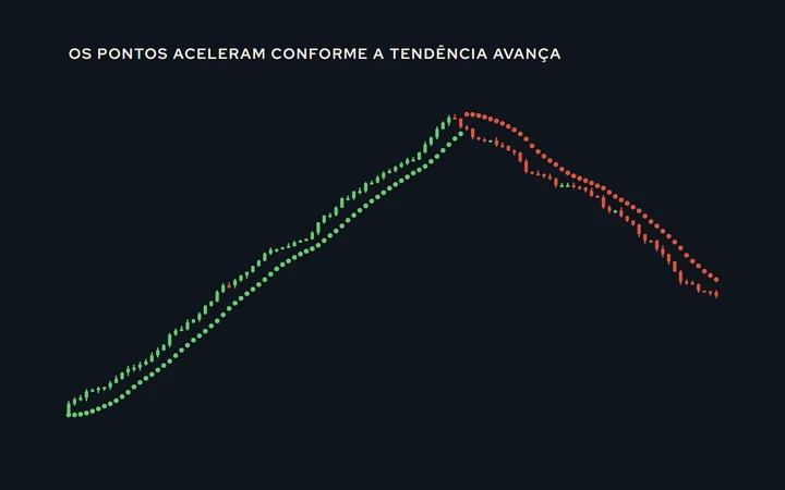 Preço com os pontos do SAR: abaixo durante a alta, começando longe e aproximando-se em curva até o preço tocá-los; depois da virada, acima do preço durante a baixa