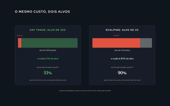 Duas barras de alvo lado a lado: uma de 300 pontos com o custo de 16 pontos como uma fatia fina; outra de 20 pontos com os mesmos 16 pontos ocupando quase tudo; embaixo, a taxa de acerto necessária para empatar em cada caso