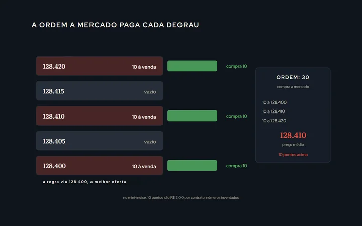 Uma escada de preços do book de ofertas com a quantidade em cada nível; uma ordem de compra a mercado de 30 contratos consome o primeiro, o segundo e o terceiro nível, e o preço médio executado fica 10 pontos acima do preço que a regra viu