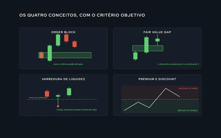 Quatro painéis pequenos com os quatro conceitos: o order block como o último candle de baixa antes do impulso; o FVG como o vão entre o candle 1 e o 3; a varredura de liquidez como o rompimento de uma mínima seguido de retorno; premium e discount como as duas metades de uma faixa