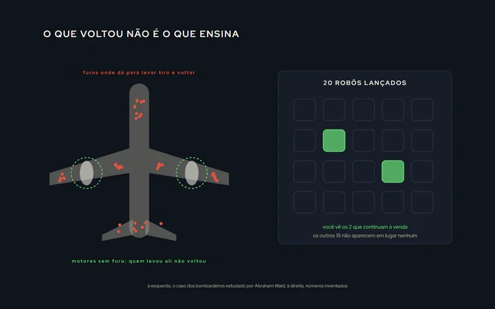 Um avião visto de cima com marcas de tiro nas asas e na cauda e nenhuma no motor; ao lado, uma fileira de robôs ou traders em que só os que deram certo estão coloridos, e os que sumiram aparecem como contornos apagados, muito mais numerosos