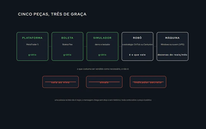 Cinco caixas em linha, ligadas: plataforma (MetaTrader 5, grátis), boleta (Boleta Flex, grátis), simulador (demo e testador, grátis), robô (a estratégia: OnTick ou Centurion) e máquina (VPS); embaixo, três caixas riscadas: sala ao vivo, sinais, indicador secreto