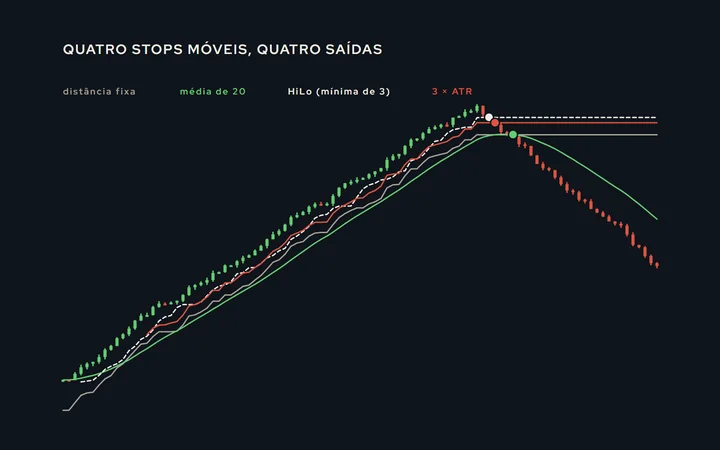 Uma alta com quatro linhas de stop móvel subindo por baixo do preço: a de distância fixa, a média móvel, a mínima dos últimos candles (HiLo) e o múltiplo do ATR, cada uma saindo num ponto diferente da virada