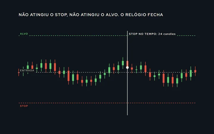 Uma operação comprada com o stop e o alvo desenhados; o preço oscila perto da entrada por muitos candles sem tocar nenhum dos dois, e uma linha vertical marca o stop no tempo fechando a operação com um pequeno ganho