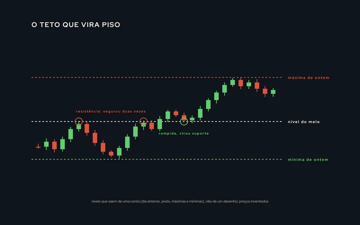 Um gráfico de candles com três níveis horizontais calculados: a máxima do dia anterior como resistência, a mínima do dia anterior como suporte e um nível intermediário que foi resistência e depois virou suporte; setas marcam os toques e o rompimento