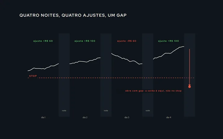 Uma posição de swing atravessando quatro pregões no mini-índice: a cada noite, o ajuste diário marcado como crédito ou débito na conta; na quarta noite, um gap de abertura passa por baixo do stop e a saída acontece bem abaixo dele