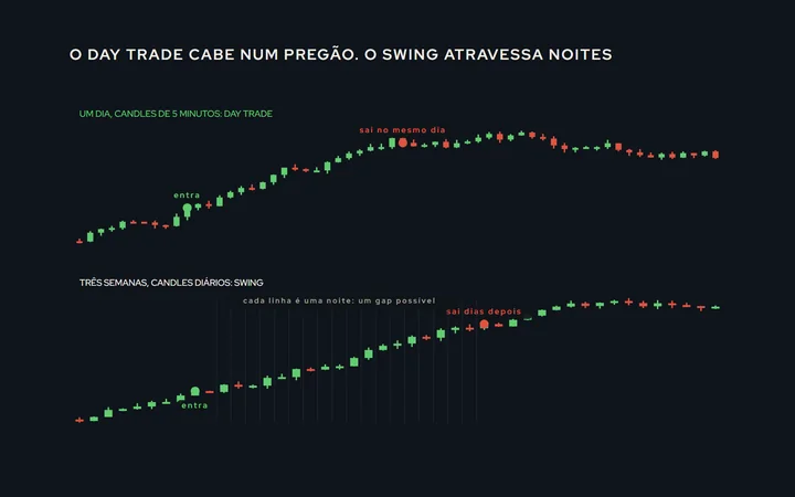 Dois gráficos do mesmo ativo: em cima, um dia em candles de 5 minutos com uma operação de day trade, entrada e saída no mesmo pregão; embaixo, três semanas em candles diários com uma operação de swing atravessando vários dias, e um gap de abertura marcado no meio