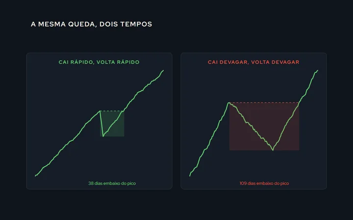 Duas curvas de capital com a mesma profundidade de queda: uma cai e volta em poucos dias, com o trecho embaixo do pico curto; a outra desce devagar e sobe devagar, com o trecho embaixo do pico longo e marcado em dias