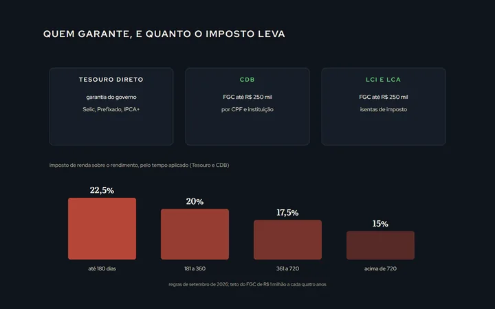 Três caixas lado a lado: Tesouro, garantido pelo governo; CDB, garantido pelo FGC até R$ 250 mil por instituição; LCI e LCA, também no FGC e isentas de imposto; embaixo, a escada do imposto de renda, de 22,5% até 180 dias a 15% acima de 720 dias