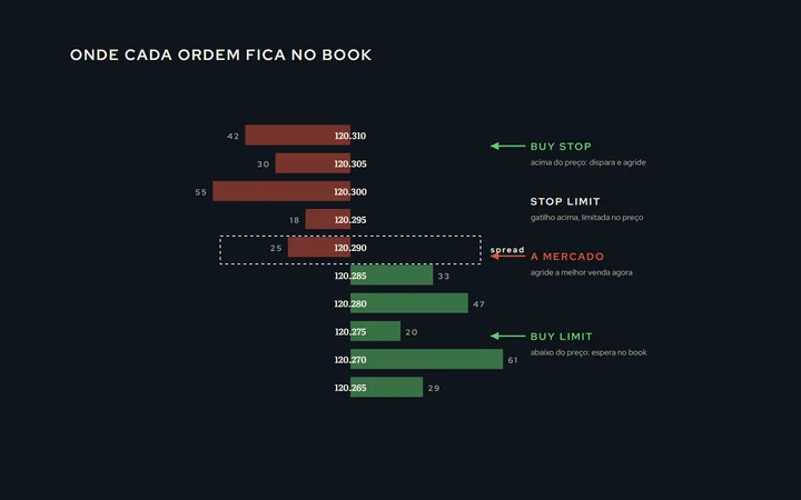 O book de ofertas desenhado com compras embaixo e vendas em cima, o spread entre as pontas, e os quatro tipos de ordem posicionados: a mercado agredindo a ponta, o buy limit abaixo esperando, o buy stop acima esperando romper, e o stop limit com o gatilho e o preço limite separados