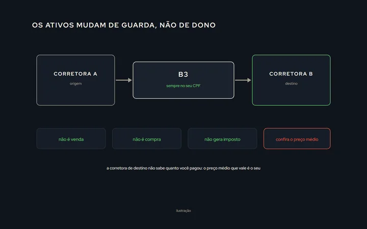 Duas corretoras lado a lado e, entre elas, os ativos passando por dentro da B3, sempre com o seu CPF marcado; embaixo, as três coisas que não acontecem na transferência: venda, compra e imposto, e a coisa que precisa ser conferida: o preço médio