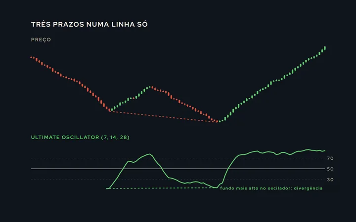 Preço em cima e o Ultimate Oscillator embaixo, entre 0 e 100, com as faixas de 70 e 30; um fundo mais baixo no preço com um fundo mais alto no oscilador, marcado como a divergência de compra