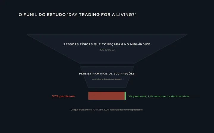 Um funil com as pessoas que começaram no day trade, as que persistiram por mais de 300 pregões e, dessas, a fatia de 97% que perdeu e a de 1,1% que ganhou mais que o salário mínimo, conforme o estudo da FGV