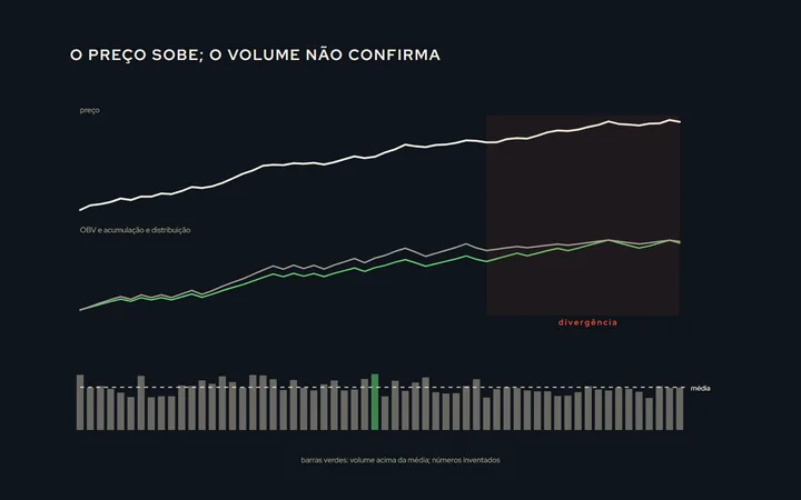 Um gráfico de preço em cima e, embaixo, a linha do OBV e a linha de acumulação e distribuição; num trecho, o preço faz uma máxima nova e as duas linhas não acompanham, marcando uma divergência; ao lado, barras de volume com a média desenhada e as barras acima dela destacadas