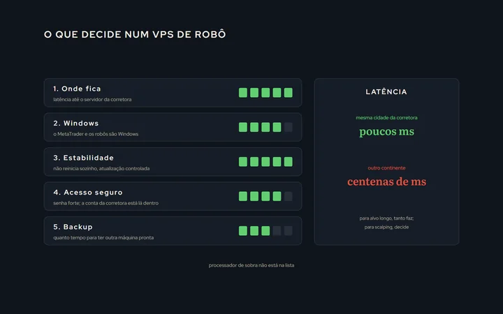 Uma lista de cinco critérios com o peso de cada um: localização e latência, Windows, estabilidade, acesso seguro, backup; ao lado, um relógio comparando a latência de um servidor na mesma cidade e de um em outro continente