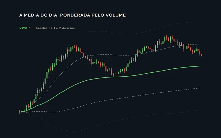 Preço intradiário com a VWAP desde a abertura e as bandas de um e dois desvios; o preço recua até a VWAP e retoma, com a compra marcada no toque; mais tarde, o preço cruza para baixo e a leitura vira