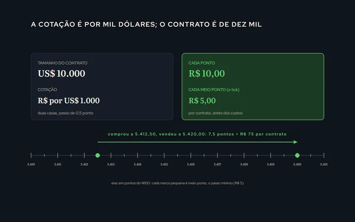 Uma régua com a cotação do mini dólar em pontos e, abaixo, o valor em reais por contrato: 1 ponto igual a R$ 10, meio ponto igual a R$ 5, e um exemplo de operação de 7,5 pontos