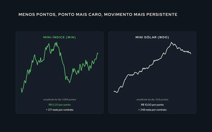 Dois painéis com o mesmo dia: o mini-índice andando em centenas de pontos com idas e vindas, e o mini dólar andando em dezenas com um movimento mais persistente; embaixo, a mesma amplitude convertida em reais por contrato